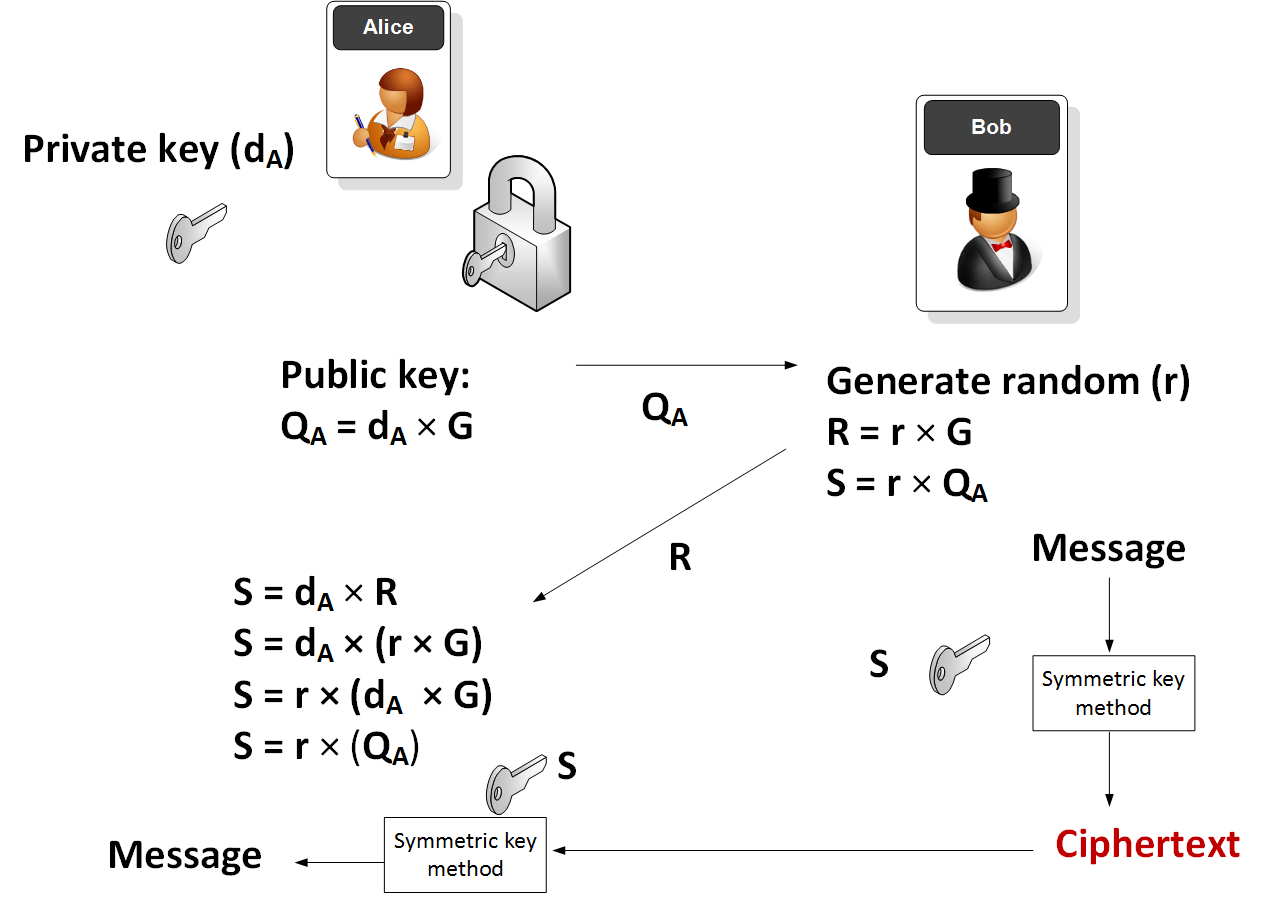 Using Generated Keys For Encryption Rsa C++